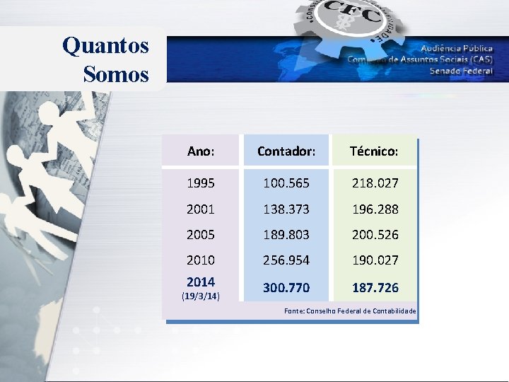 Quantos Somos Ano: Contador: Técnico: 1995 100. 565 218. 027 2001 138. 373 196.