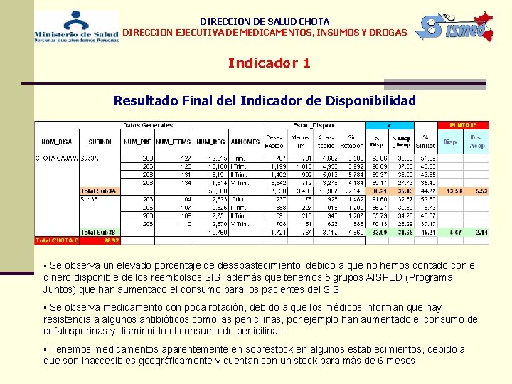 DIRECCION DE SALUD CHOTA DIRECCION EJECUTIVA DE MEDICAMENTOS, INSUMOS Y DROGAS Indicador 1 Resultado