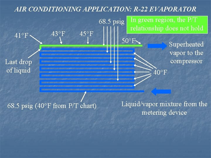 AIR CONDITIONING APPLICATION: R-22 EVAPORATOR 68. 5 psig In green region, the P/T relationship