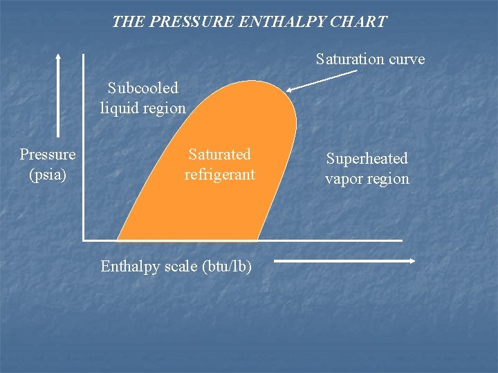 THE PRESSURE ENTHALPY CHART Saturation curve Subcooled liquid region Pressure (psia) Saturated refrigerant Enthalpy