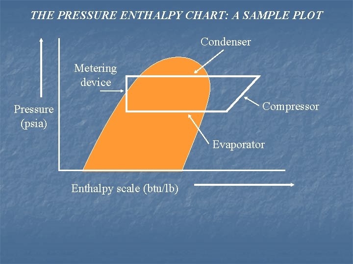THE PRESSURE ENTHALPY CHART: A SAMPLE PLOT Condenser Metering device Compressor Pressure (psia) Evaporator