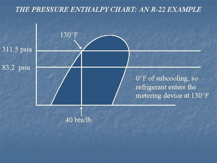 THE PRESSURE ENTHALPY CHART: AN R-22 EXAMPLE 130°F 311. 5 psia 83. 2 psia