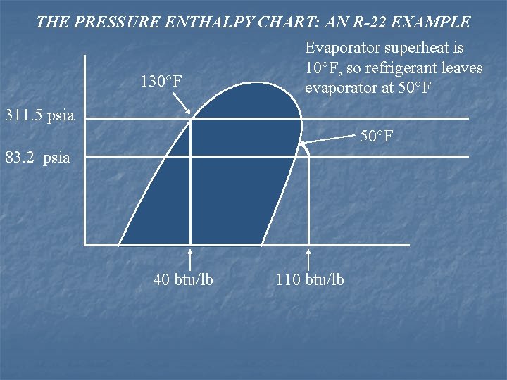 THE PRESSURE ENTHALPY CHART: AN R-22 EXAMPLE Evaporator superheat is 10°F, so refrigerant leaves