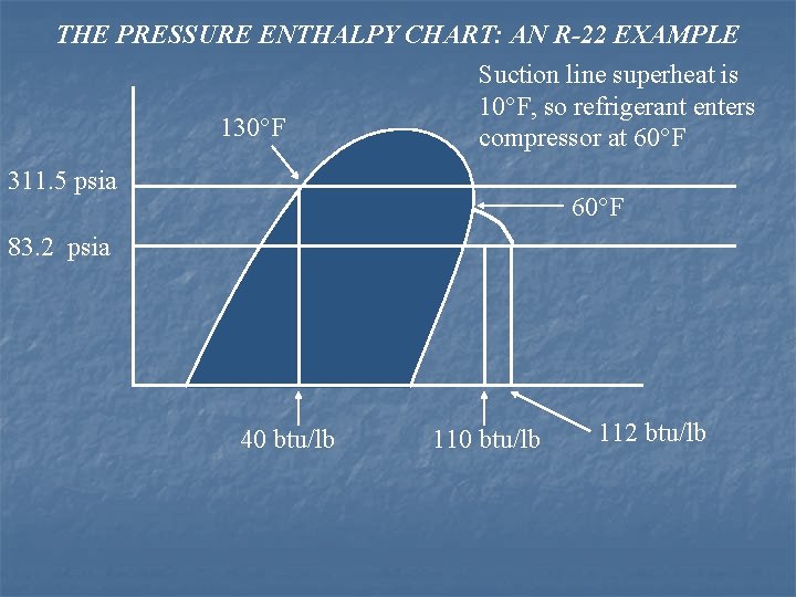 THE PRESSURE ENTHALPY CHART: AN R-22 EXAMPLE Suction line superheat is 10°F, so refrigerant