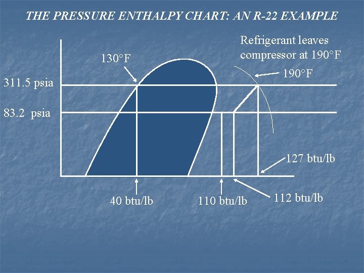 THE PRESSURE ENTHALPY CHART: AN R-22 EXAMPLE 130°F Refrigerant leaves compressor at 190°F 311.