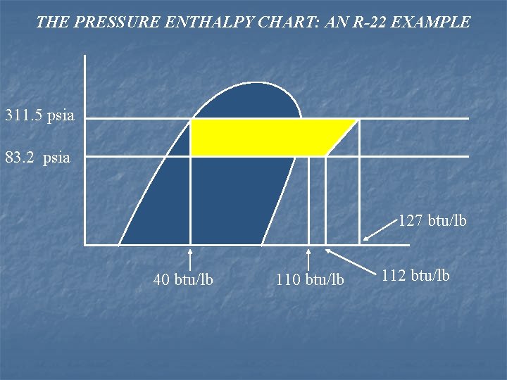 THE PRESSURE ENTHALPY CHART: AN R-22 EXAMPLE 311. 5 psia 83. 2 psia 127