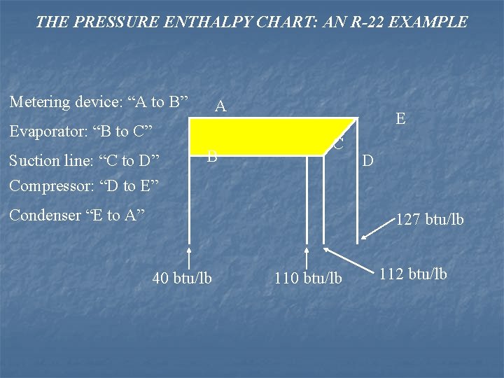 THE PRESSURE ENTHALPY CHART: AN R-22 EXAMPLE Metering device: “A to B” A Evaporator: