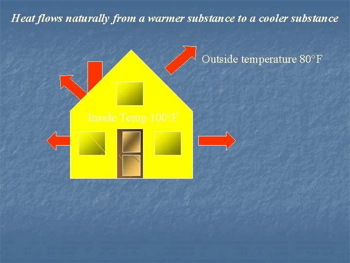 Heat flows naturally from a warmer substance to a cooler substance Outside temperature 80°F