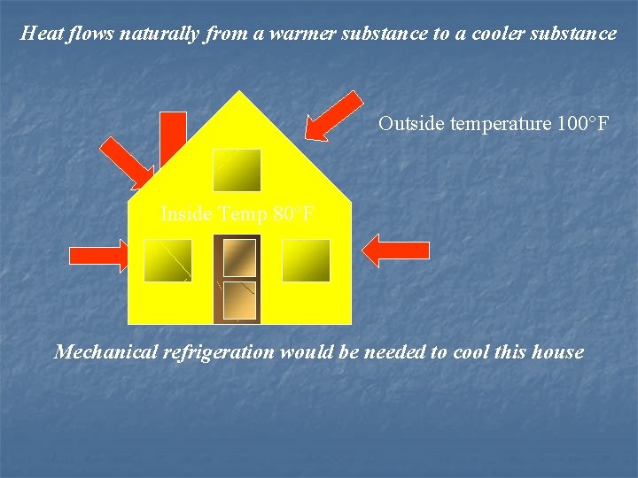 Heat flows naturally from a warmer substance to a cooler substance Outside temperature 100°F
