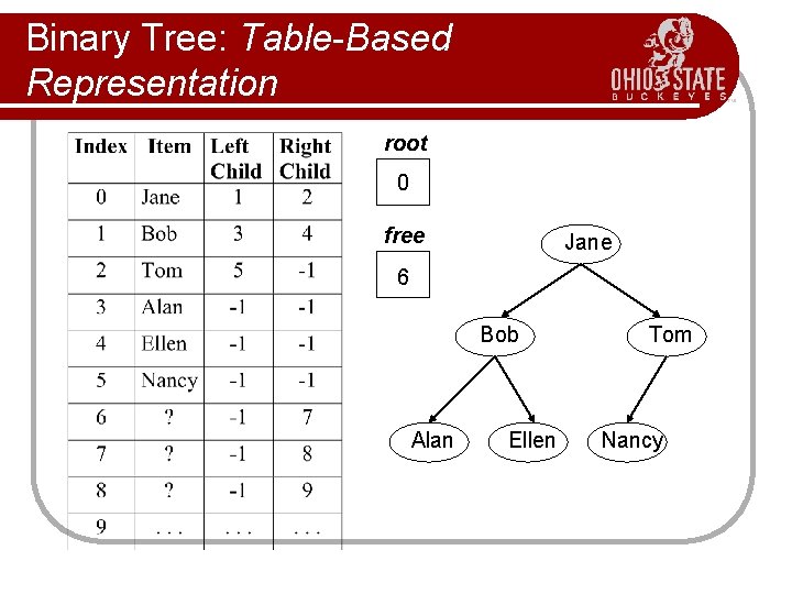 Binary Tree: Table-Based Representation root 0 free Jane 6 Bob Alan Ellen Tom Nancy