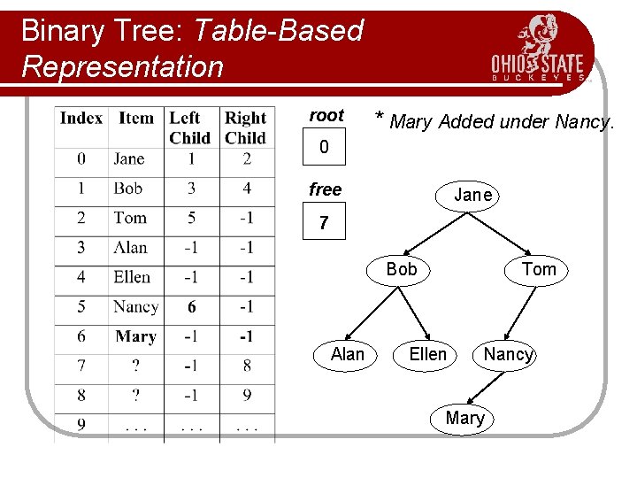 Binary Tree: Table-Based Representation root * Mary Added under Nancy. 0 free Jane 7