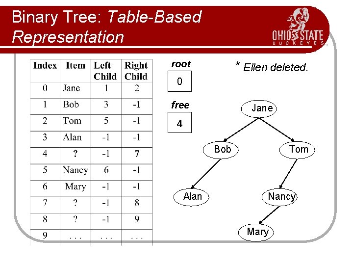 Binary Tree: Table-Based Representation root * Ellen deleted. 0 free Jane 4 Bob Alan