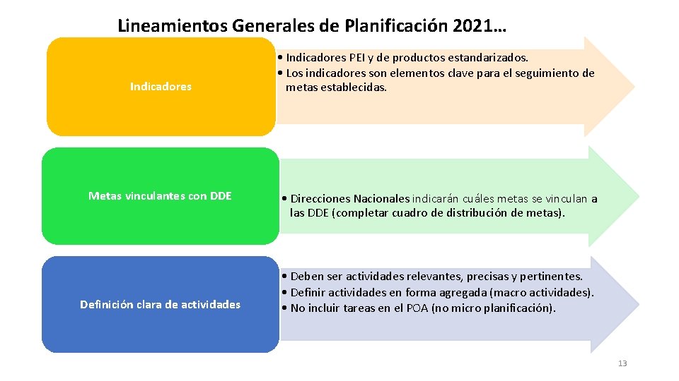 Lineamientos Generales de Planificación 2021… Indicadores Metas vinculantes con DDE Definición clara de actividades