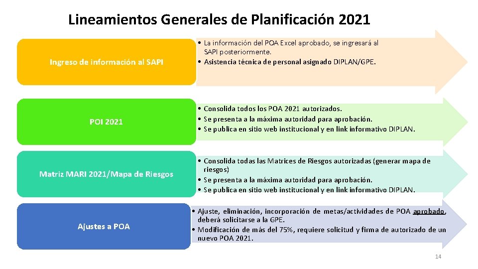 Lineamientos Generales de Planificación 2021 Ingreso de información al SAPI POI 2021 Matriz MARI