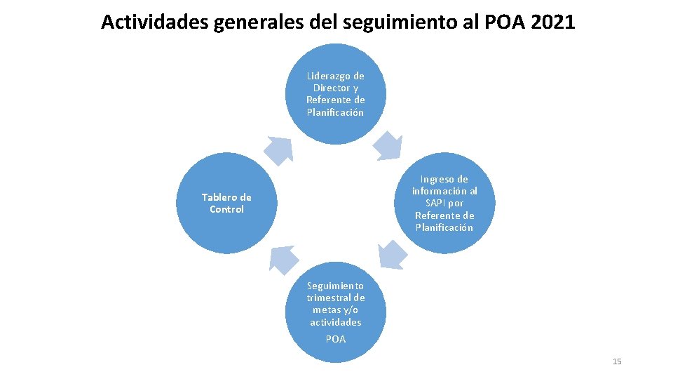 Actividades generales del seguimiento al POA 2021 Liderazgo de Director y Referente de Planificación