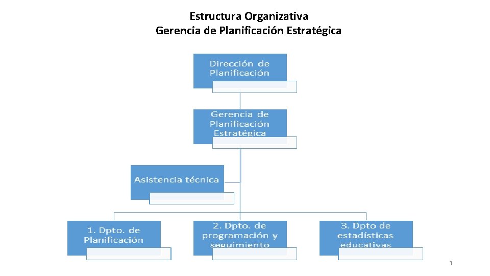 Estructura Organizativa Gerencia de Planificación Estratégica 3 