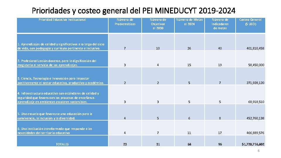 Prioridades y costeo general del PEI MINEDUCYT 2019 -2024 Prioridad Educativa Institucional Número de
