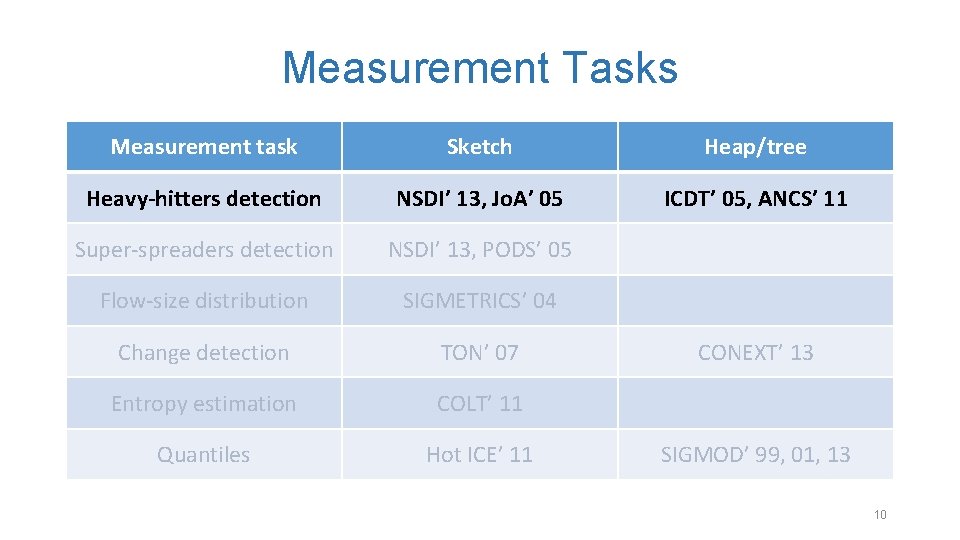 Measurement Tasks Measurement task Sketch Heap/tree Heavy-hitters detection NSDI’ 13, Jo. A’ 05 ICDT’