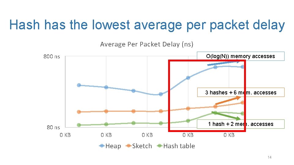 Hash has the lowest average per packet delay Average Per Packet Delay (ns) 800