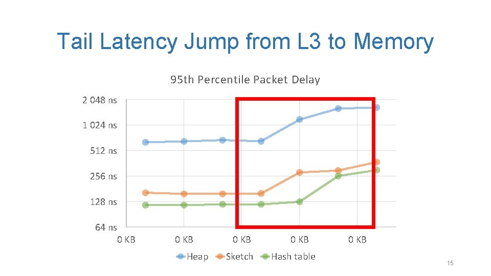 Tail Latency Jump from L 3 to Memory 95 th Percentile Packet Delay 2