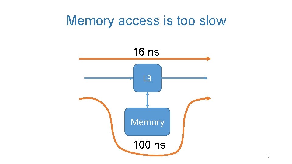 Memory access is too slow 16 ns L 3 Memory 100 ns 17 