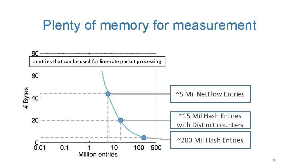 Plenty of memory for measurement #entries that can be used for line-rate packet processing