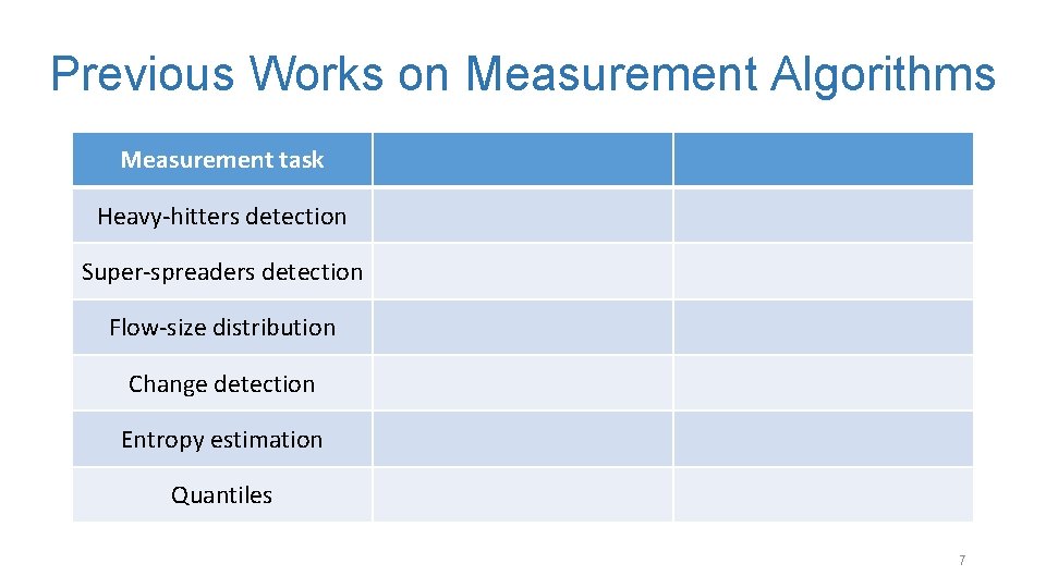 Previous Works on Measurement Algorithms Measurement task Heavy-hitters detection Super-spreaders detection Flow-size distribution Change