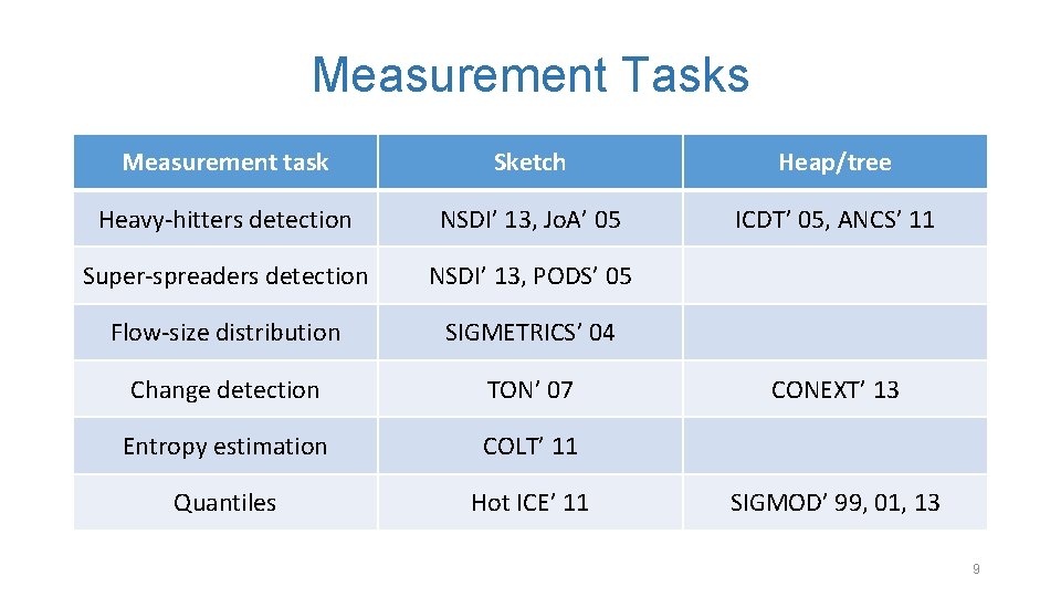 Measurement Tasks Measurement task Sketch Heap/tree Heavy-hitters detection NSDI’ 13, Jo. A’ 05 ICDT’