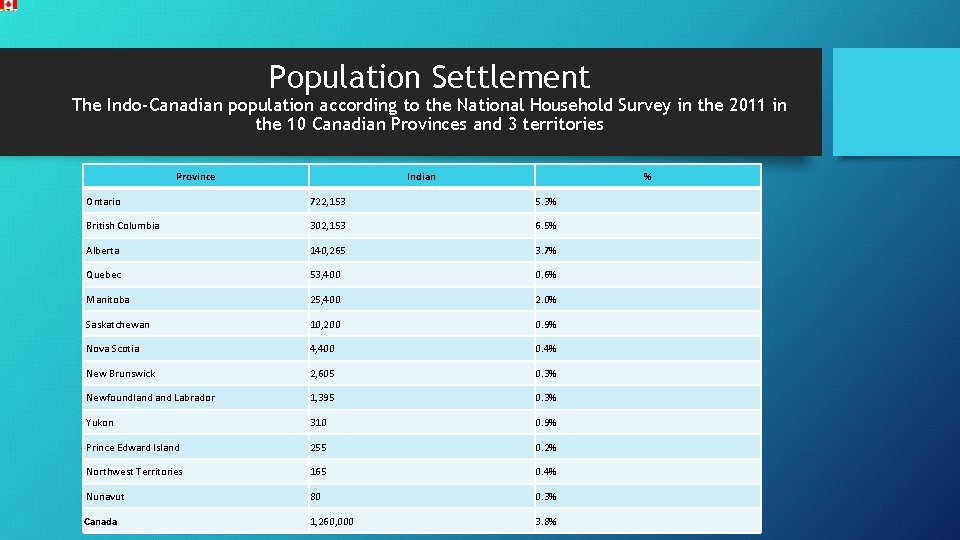 Population Settlement The Indo-Canadian population according to the National Household Survey in the 2011