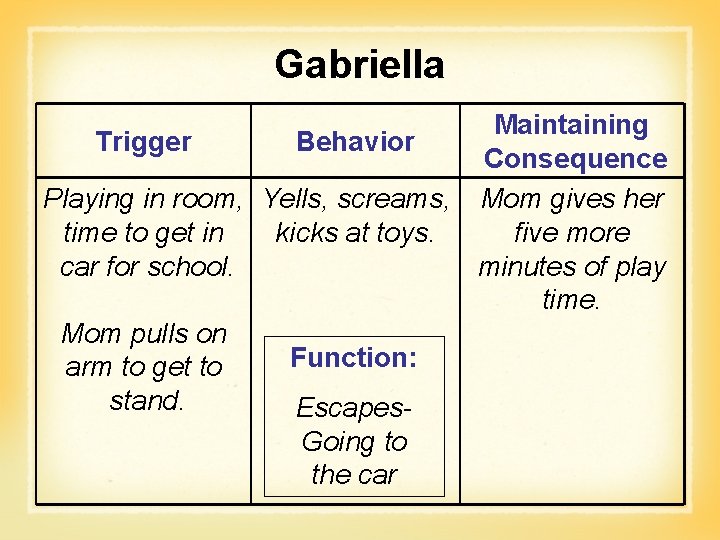 Gabriella Maintaining Trigger Behavior Consequence Playing in room, Yells, screams, Mom gives her time