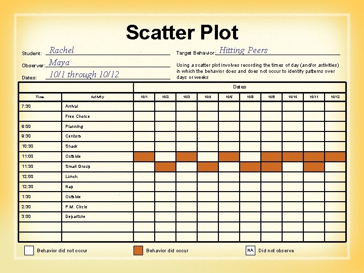 Scatter Plot Student: Observer: Dates: Rachel Maya 10/1 through 10/12 Target Behavior: Hitting Peers