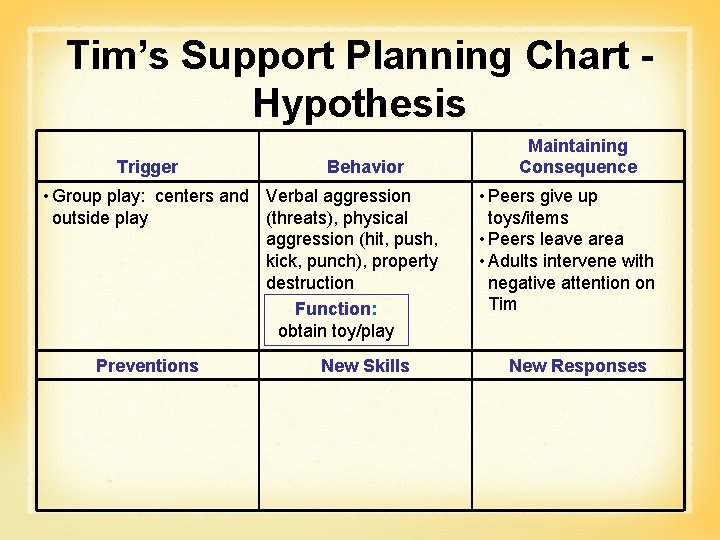 Tim’s Support Planning Chart Hypothesis Trigger Behavior • Group play: centers and Verbal aggression