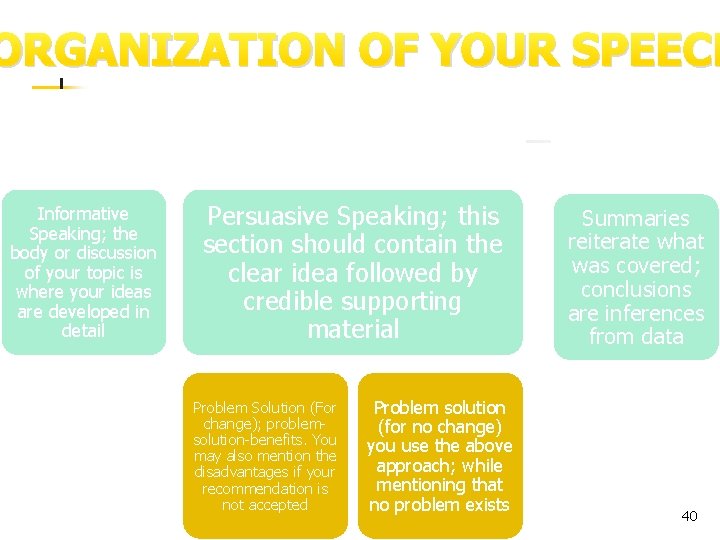 ORGANIZATION OF YOUR SPEECH The body (Text, Discussion) The Summary (Conclusion) Persuasive Speaking; this