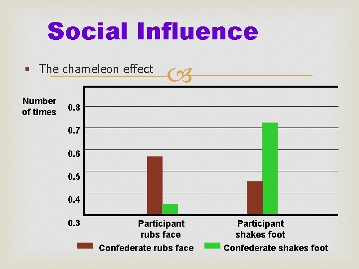 Social Influence § The chameleon effect Number of times 0. 8 0. 7 0.