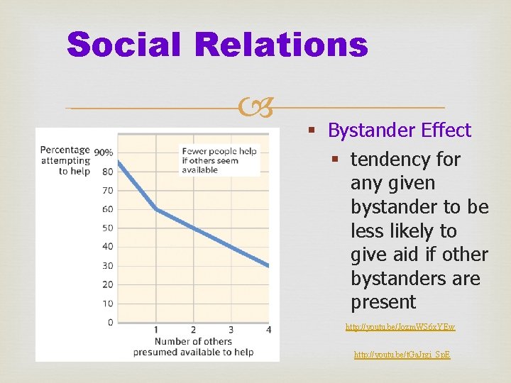 Social Relations § Bystander Effect § tendency for any given bystander to be less
