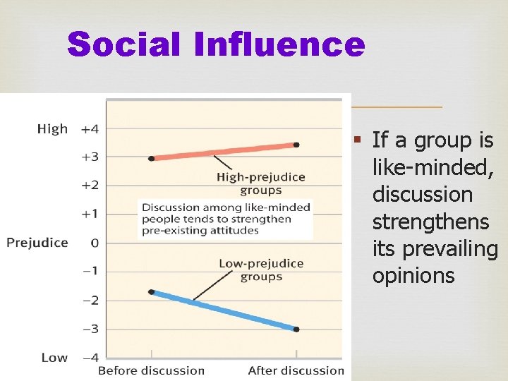Social Influence § If a group is like-minded, discussion strengthens its prevailing opinions 