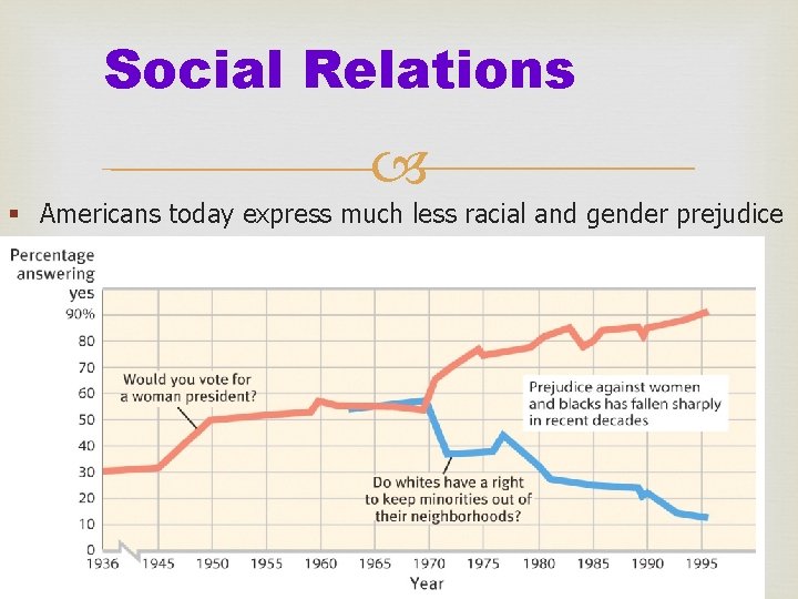 Social Relations § Americans today express much less racial and gender prejudice 