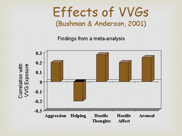 Effects of VVGs (Bushman & Anderson, 2001) Findings from a meta-analysis Correlation with VVG
