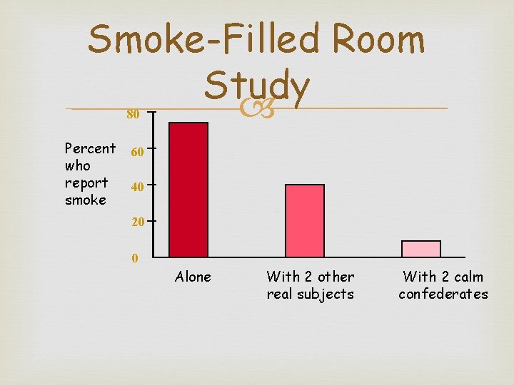 Smoke-Filled Room Study 80 Percent who report smoke 60 40 20 0 Alone With