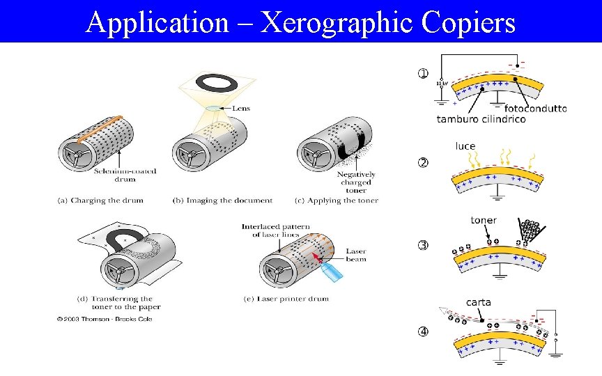 Application – Xerographic Copiers 