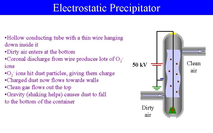 Electrostatic Precipitator Clean air 50 k. V Dirty air + • Hollow conducting tube