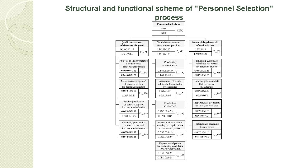 Structural and functional scheme of "Personnel Selection" process 