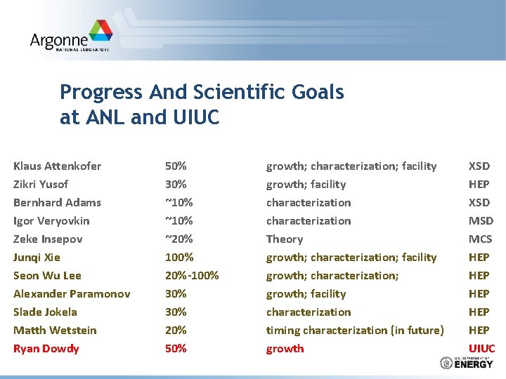 Progress And Scientific Goals at ANL and UIUC Klaus Attenkofer Zikri Yusof Bernhard Adams