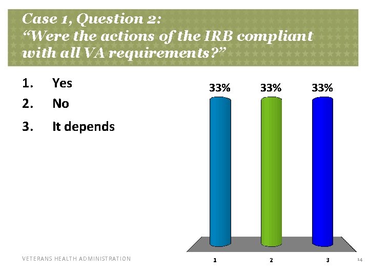 Case 1, Question 2: “Were the actions of the IRB compliant with all VA