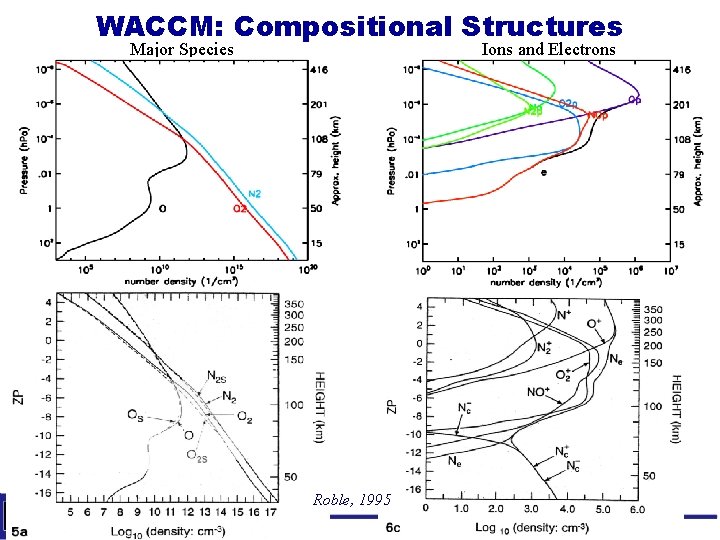 WACCM: Compositional Structures Major Species Ions and Electrons Roble, 1995 