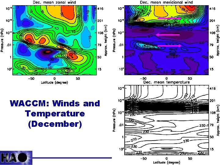 WACCM: Winds and Temperature (December) 