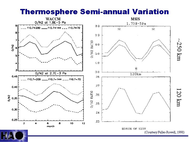 Thermosphere Semi-annual Variation WACCM MSIS 1. 73 E-5 Pa ~250 km 120 km (Courtesy