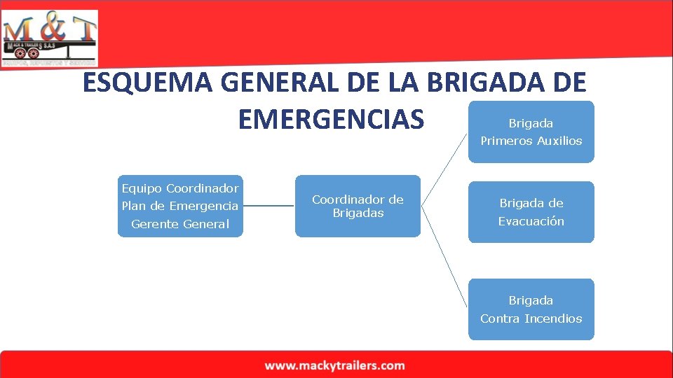 ESQUEMA GENERAL DE LA BRIGADA DE EMERGENCIAS Brigada Primeros Auxilios Equipo Coordinador Plan de