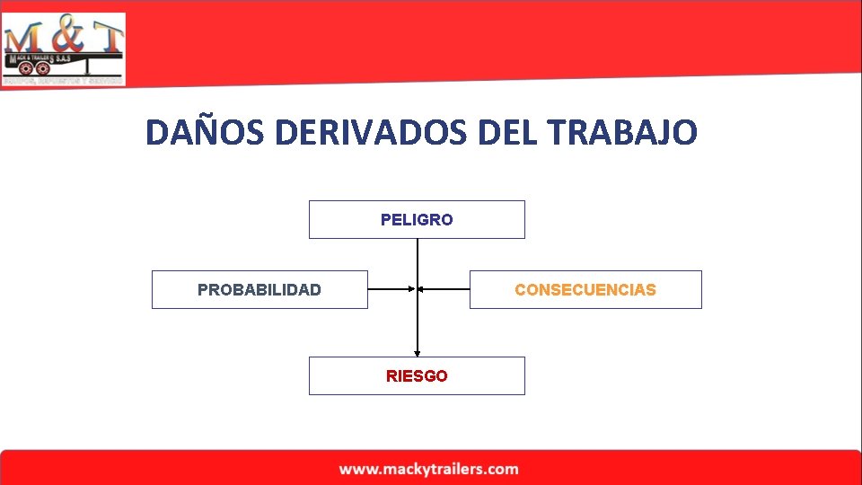 DAÑOS DERIVADOS DEL TRABAJO PELIGRO PROBABILIDAD CONSECUENCIAS RIESGO 