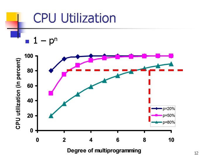 CPU Utilization n 1 – pn 12 